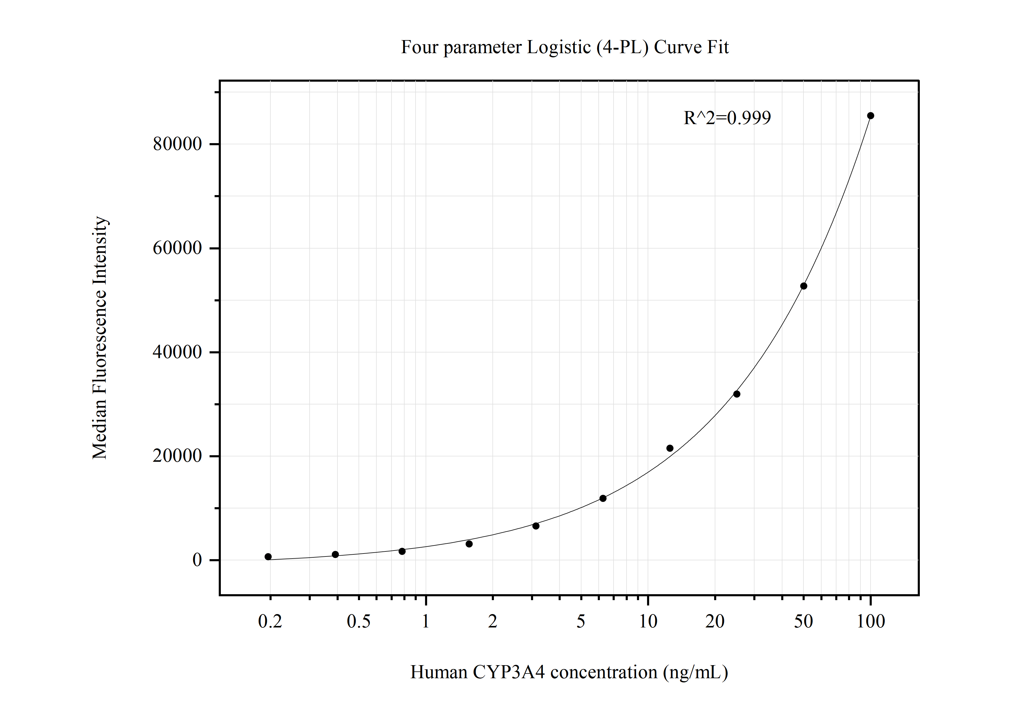 Cytometric bead array standard curve of MP50718-2, CYP3A4 Monoclonal Matched Antibody Pair, PBS Only. Capture antibody: 67110-2-PBS. Detection antibody: 67110-4-PBS. Standard:Ag13074. Range: 0.195-100 ng/mL.  